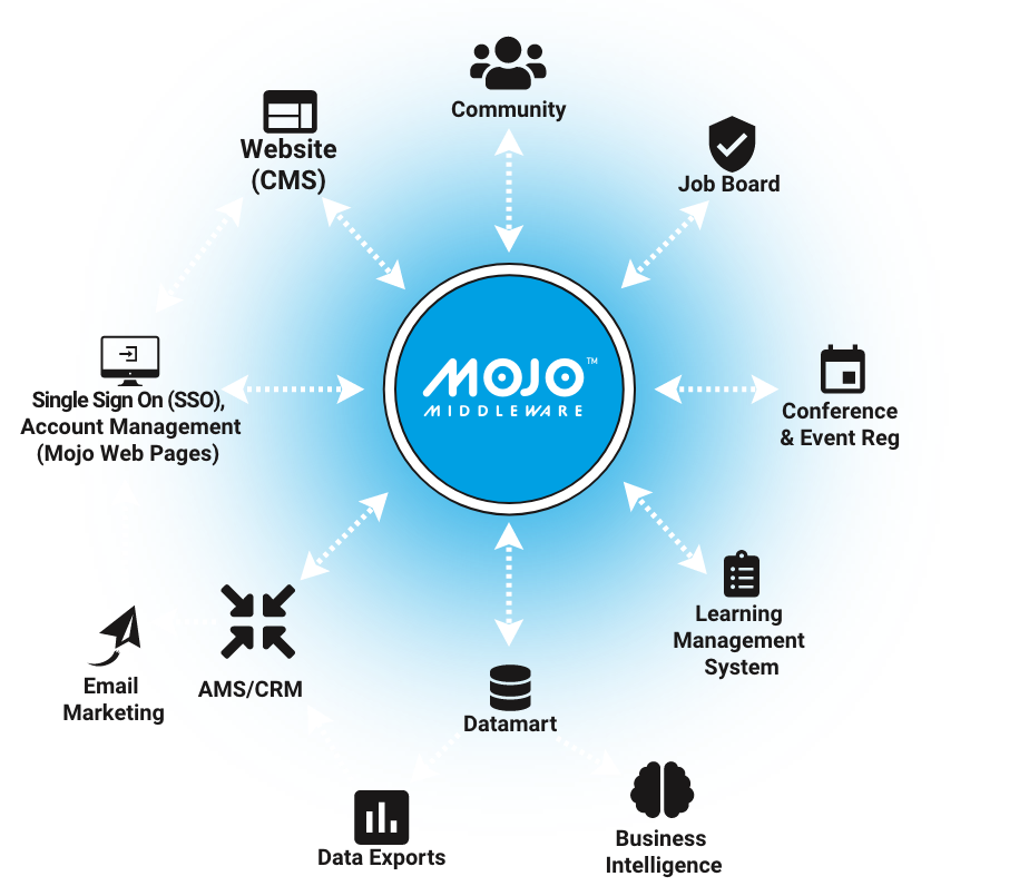 Mojo middleware flow